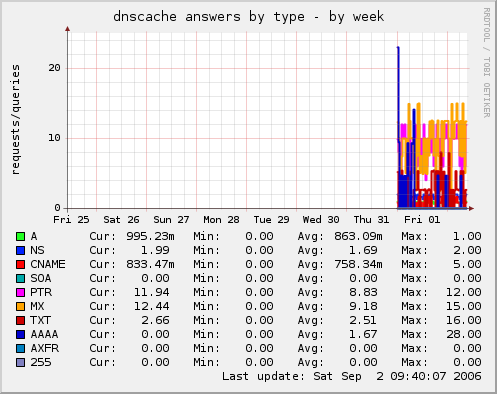 dnscache answers by type