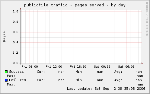 publicfile traffic - pages served