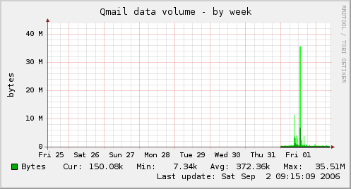 Qmail data volume