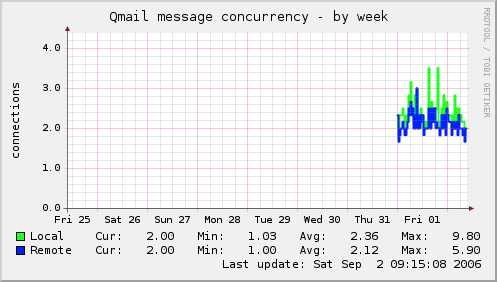 Qmail message concurrency
