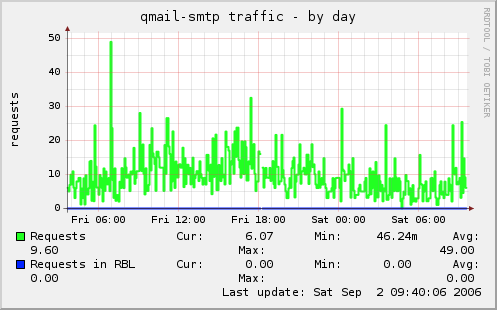 qmail-smtp traffic