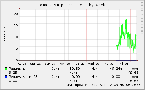 qmail-smtp traffic