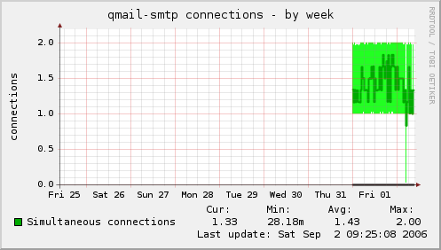 qmail-smtp connections